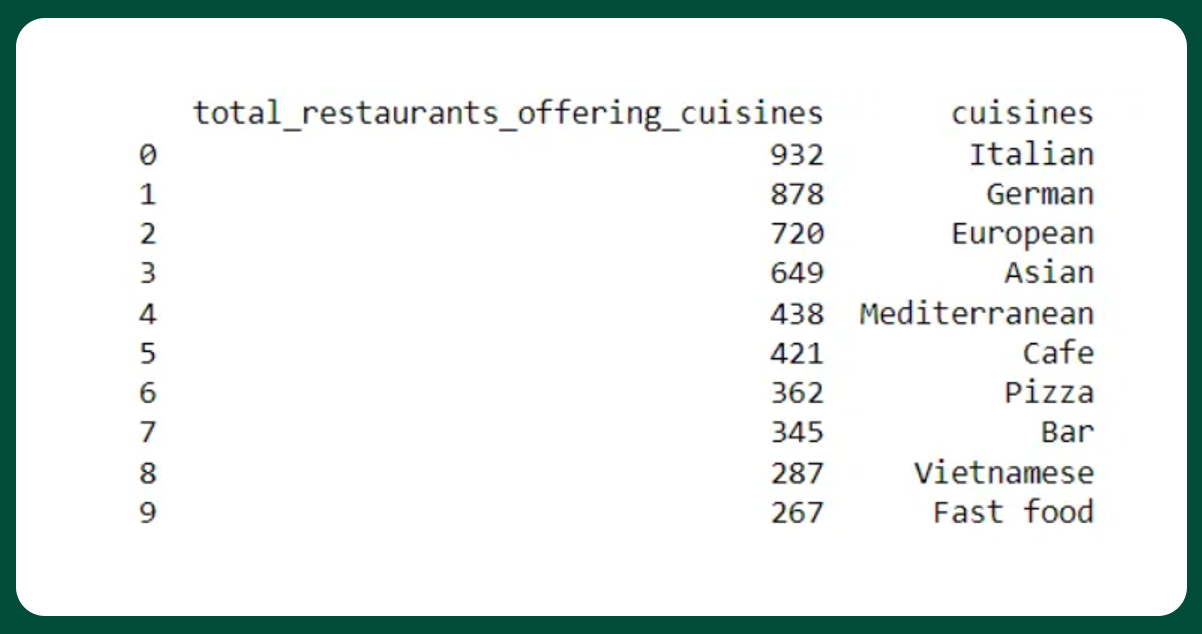 populer-cuisines-data-frame